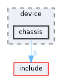 device/chassis