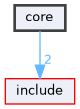 core